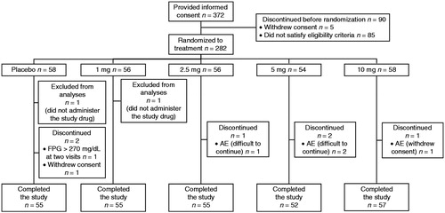 Figure 1. Patient disposition. FPG, fasting plasma glucose; AE, adverse event.