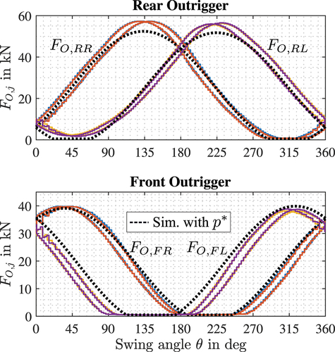 Figure 8. Comparing measurements of all outrigger forces FO,j with the simulation using the optimized parameters p∗.