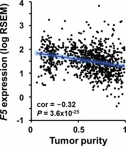 Figure 6. Correlation between F5 tumor expression and tumor purity in breast cancer.