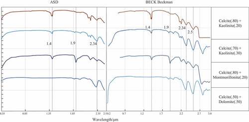 Figure 8. The spectra of calcite mineral with different mixture minerals measured by Analytical spectral devices (ASD) and Beckman instrument (downloaded from USGS Spectral library). Spectra are offset for clarity.