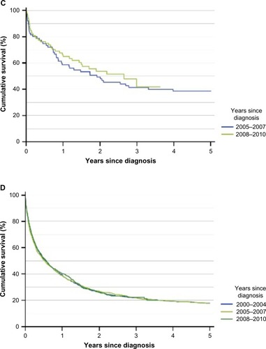 Figure 1 Survival in Danish AML and ALL patients registered in the Danish National Acute Leukemia Registry.
