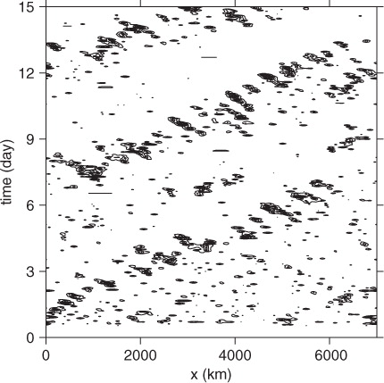 Fig. 2 The modelled evolution of rainfall over the 7000 km domain. The contour intervals are 20 mm day−1, with a maximum values ranging between 60 and 100 mm day−1. The wave speed is about 15 ms−1 toward the east (right).