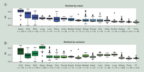 Figure 5.  Degree and variation of immune cell contamination across epithelial tissues. (A) Boxplots of estimated total IC fractions obtained using EpiDISH with EpiFibIC reference, across several tissue types, with tissues ranked in decreasing order of mean total IC fraction. (B) as (A), but now ranking tissues in decreasing order of variance. Number of samples in each tissue types is given below sample labels.BUC: Buccal; CVX: Cervix; FT: Fallopian tube; IC: Immune cell.