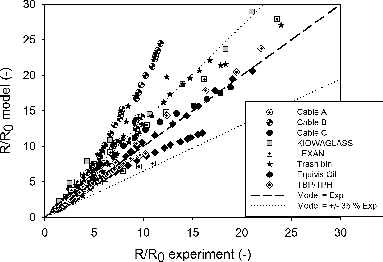 FIG. 5. Comparison of predicted and experimental non-dimensional aeraulic resistances.