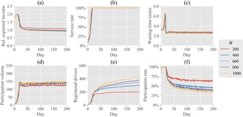 Figure 3. The effect of the size of the driver pool on the evolution of (a) the expected income of registered drivers as ratio of their reservation wage, (b) the share of requests that are satisfied, (c) the average waiting time for pick-up for travellers, (d) daily participation volumes, (e) the total number of registered drivers, and (f) the share of registered drivers that participate.