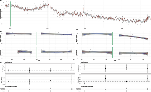 Figure 4. 2010–2014 effects of introducing climate policies on Swedish Government support. Panel a) raw data (gray dots), prediction (red line) and climate policies (green vertical lines), panel b) temporal regression discontinuity based on linear (red) and polynomial (blue) model for both raw and residualized regressions, and panel c) coefficients and 95% confidence interval for estimates of level and slope changes around the introduction of climate policies. Source: own representation.