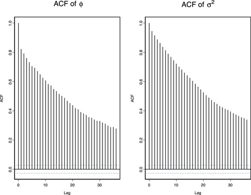 Figure 1. ACF plots of (ϕ,σ2) for the SV model using the D-THB.