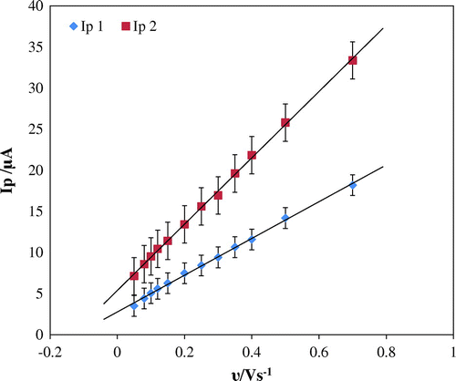 Figure 5. Plot for Ip/μA vs. υ/V s−1.