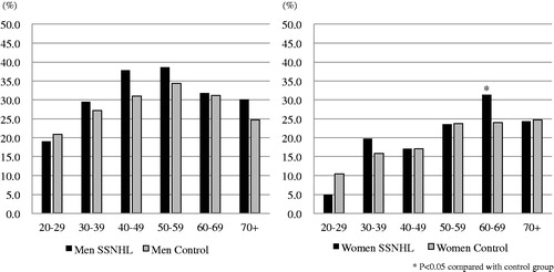 Figure 1. Proportions of overweight subjects (BMI ≥25 kg/m2). Left panel indicates the proportion of male overweight idiopathic SSNHL patients (black) and control population (gray). Right panel indicates the proportion of female overweight idiopathic SSNHL patients (black) and control population (gray). The proportion of overweight subjects in the control population was calculated from data obtained in the National Health and Nutrition Survey in Japan, 2014.