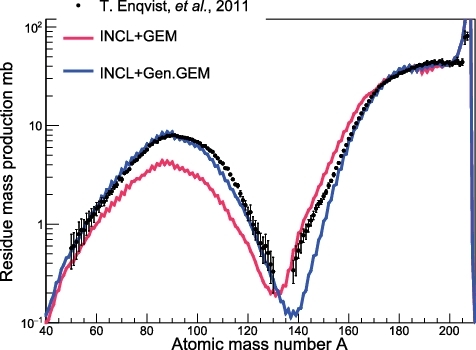 Figure 8. (color online). Residue mass production of 208Pb+p reaction.