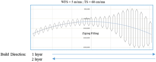 Figure 7. Strategy 2 with zigzag filling all along the part.