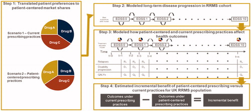 Figure 1. Conceptual overview of study design. Notes. Study was executed in 4 steps: (1) a discrete choice experiment was performed to translate patient preferences into patient-centered market shared, (2) a Markov model was used to calculate the effect of prescribing behaviour (shares) on long-term health, (3) the preference shares and current market shares were used in the model to identify the long-term health outcomes of patients under patient-centered and current prescribing practices, (4) the incremental benefit of patient-centered prescribing over current prescribing practices in the UK was estimated. Abbreviations. DMD, disease-modifying therapy; EDSS, Expanded Disability Status Scale; QALY, quality-adjusted life-year.