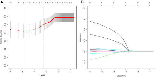 Figure 2 Screening of LASSO regression for risk factors (A) LASSO regression cross-validation curves The optimal parameters (lambda) in the LASSO model were chosen using 3-fold cross-validation based on minimal criteria. The biased likelihood deviation (binomial deviation) curve is plotted against log(λ). Vertical dashed lines are plotted at the optimal values by using the minimum criterion and 1 SE of the minimum criterion (1-SE criterion). LASSO coefficient curves for the 4 characteristic variables. Screening of LASSO regression for risk factors (B) Risk variable coefficient path diagram LASSO coefficient curves for 14 characteristic variables. Generate coefficient profile plots for log(lambda) sequences.