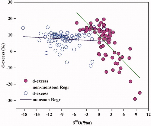 Fig. 5. Relationship between d-excess and δ18O in precipitation events during monsoon and non-monsoon season.
