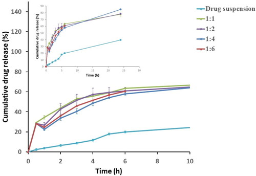 Figure 1. Release profiles of terconazole-loaded Syloid® microparticles during the preliminary studies compared to the drug suspension.