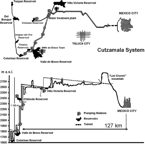 Figure 1 The Cutzamala System. Outline and distribution of the reservoirs (top). Altitude profile (bottom).