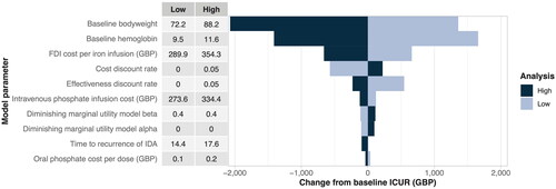 Figure 4. Results from one-way sensitivity analysis around the base case analysis from the DHSC perspective.Abbreviations. DHSC, Department of Health and Social Care; FDI, ferric derisomaltose; GBP, pounds sterling; ICUR, incremental cost-utility ratio; IDA, iron deficiency anemia.