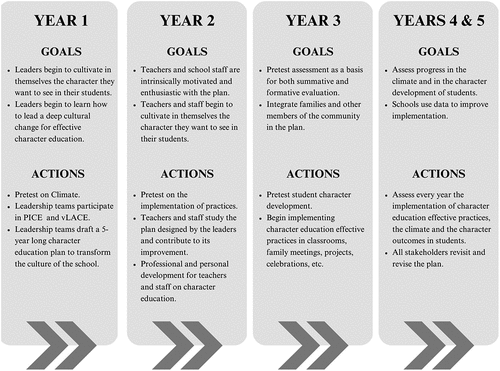 Figure 2. Theory of change: Creating a community for effective character education.