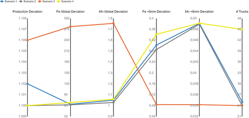 Figure 3. Results of the scenarios with five shovels available.