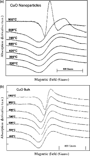 Figure 10. Overlay of ESR spectra of (a) CuO nanopowder and (b) CuO bulk calcined at different temperatures. The calcination temperature is written just above each curve Citation34.