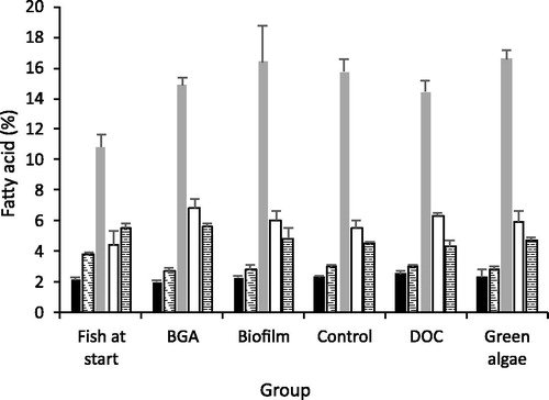 Figure 2. Mean percentage (±1 S.E.) of fatty acid biomarkers for different possible basal food sources among six gudgeon treatments. Black columns indicate the cyanobacterial biomarker, striped indicate bacterial markers, grey indicate the fungal marker, white indicate the green algal biomarker and spotted the diatom biomarker.