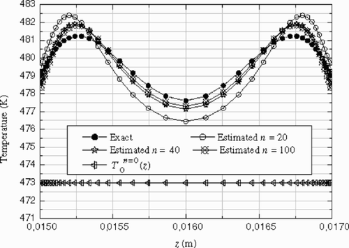 Figure 5. Exact and estimated inlet temperature profiles for different iterations. Example 1 – data without noise.