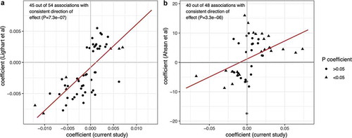 Figure 1. Replication of associations between DNA methylation in blood and CRP and other circulating inflammatory markers. Each point represents the beta coefficient for a previously reported association between an inflammatory marker and methylation at a CpG site (y-axis) in relation to the beta coefficient for the same association in the current study (x-axis). In (a) Ligthart et al. [Citation9], methylation values were modelled as the outcome, and in (b) Ahsan et al. [Citation10], methylation values were modelled as the exposure. The red line represents an estimated regression line. NPX: Normalized protein expression.