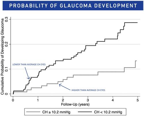 Figure 3 Cumulative probability of glaucoma development in glaucoma suspect eyes with CH equal or greater than 10.2, and in those with CH lesser than 10.2 mmHg. Notes: Reprinted from American Journal of Ophthalmology, Vol 187, Susanna CN, Diniz-Filho A, Daga FB, et al, A prospective longitudinal study to investigate corneal hysteresis as a risk factor for predicting development of glaucoma, Pages No.148–152, Copyright 2018, with permission from Elsevier.Citation2