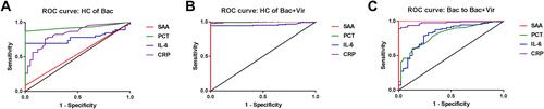 Figure 2 Diagnostic values of serum biochemical biomarkers in children with bacterial, viral, or co-infections. (A) ROC curves for SAA, PCT, IL-6, and CRP for discrimination between bacterial infection and healthy control. (B) ROC curves for SAA, PCT, IL-6, and CRP for discrimination between co-infection and healthy control. (C) ROC curves for SAA, PCT, IL-6, and CRP for discrimination between co-infection and bacterial infection.