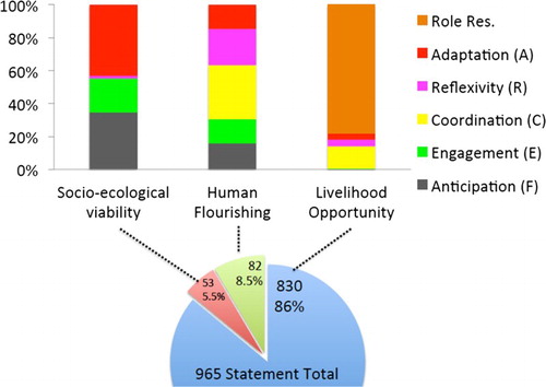 Figure 1. Proportional breakdown of statements of responsibility. Aspirational codes, divided into socio-ecological viability, human flourishing, and livelihood opportunity, shown in the pie chart. Bar chart above each pie segment displays the alignment of activities, Anticipation, Reflexivity, Coordination, Engagement, and Adaptation) with a given aspiration and role responsibilities (Role Res.). Note: Table 2 presents the data that support this graphic.