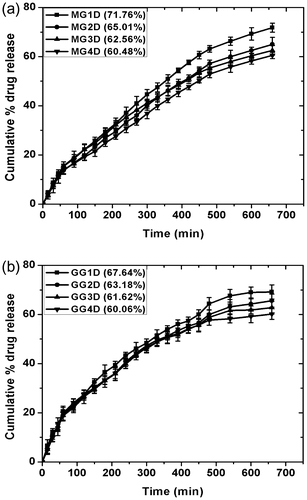 Figure 13. CPDR profile for different compositions of the (a) MG and (b) GG organogels as a function of time.
