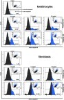 Figure 9 Flow cytometric analysis of population keratinocyte and fibroblast cells treated for 24 h with 2nd and 3rd generation PAMAM dendrimers (0.3 mg/mL, 1.5 mg/mL and 3.0 mg/mL) for active caspase-8. Mean percentage values from three independent experiments (n=3) done in duplicate are presented. *p<0.05 versus the control group.