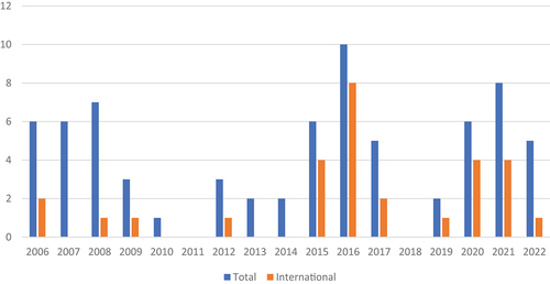 Figure 3. Number of ESRC and AHRC grants awarded on higher education and with an international focus, 2006–2022, by date of award*
