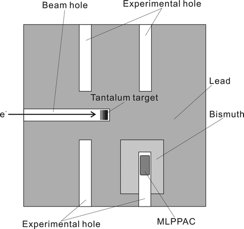 Figure 1. Top view of KULS. Photo-neutrons produced in the tantalum target are slowed down in the lead material. Fission fragments are detected with MLPPAC (multi-layered parallel-plate avalanche chamber) placed in one of the experimental holes provided to KULS.