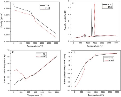 Figure A1. Variation curve of thermophysical parameters of substrate and deposited material.