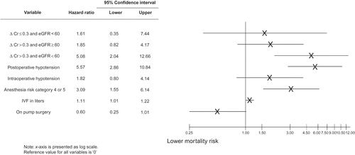 Figure 4. Mortality within 90 days of surgery by interaction between eGFR category and serum creatinine change category. HR adjusted with ASA risk and intra- and postoperative risk factors.