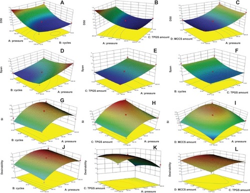 Figure 3 (A–L) Fitted surface for response values as a function of the pressure (A), homogenization cycles (B), TPGS amount (C), and MCCS amount (D). (A–C) Particle size (D50); (D–F) span; (G–I) stability index; (J–L) desirability.Abbreviations: MCCS, microcrystalline cellulose and carboxymethyl cellulose sodium mixture; TPGS, d-α-tocopherol polyethylene glycol 1000 succinate; SI, stability index.