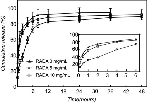 Figure 8 The cumulative release of mangiferin from drug-loaded peptide hydrogel with different RADA16-I concentrations. The RADA16-I concentration was 5 mg/mL and 10 mg/mL.