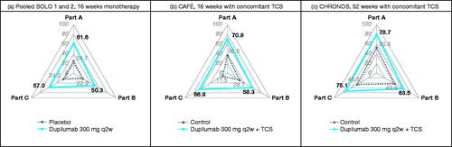 Figure 6. LS mean percent reduction in Part A (area), Part B (signs) and Part C (symptoms): (a) SOLO 1 and 2 (pooled data), 16-week monotherapy; (b) CAFÉ, 16-week with concomitant TCS; (c) CHRONOS, 52-week with concomitant TCS. Lines closer to the outer edge of the spider plot represent greater improvement from baseline. LS: least squares; qw: weekly; q2w: every 2 weeks; SCORAD: SCORing Atopic Dermatitis; TCS: topical corticosteroids.