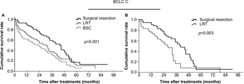 Figure 5 Overall survival of patients in BCLC stage C after different treatments in unadjusted (A) and adjusted (B) cohorts.Abbreviations: BCLC, Barcelona Clinic Liver Cancer; BSC, best supportive care; LRT, locoregional therapy.