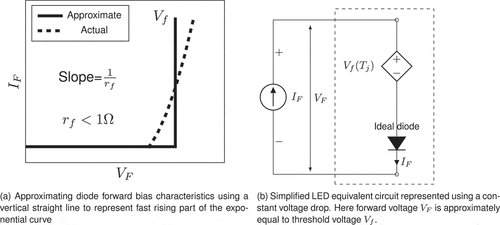 Figure 10. The constant-voltage-drop model derived from the LED forward characteristics and its equivalent-circuit representation
