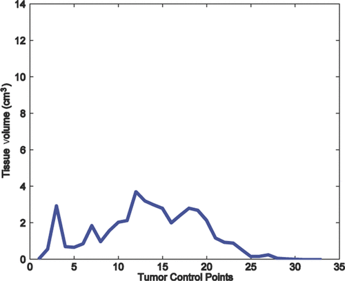 Figure 5. The volume of the normal tissue that exceeds 42°C plotted with respect to the number of tumour control points. When tumour control points are initially removed, the heated normal tissue volume remains small. As additional tumour control points are removed, the heated normal tissue volume increases until the maximum value is reached at 12 tumour control points.