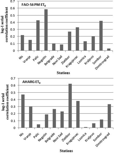 Fig. 3 Lag-1 serial correlation coefficient for the FAO-56 PM and AHARG ET0 series at the weather stations during the period 1980–2010.