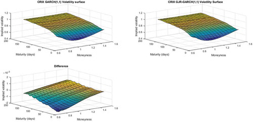 Figure 2. BTC volatility surfaces.