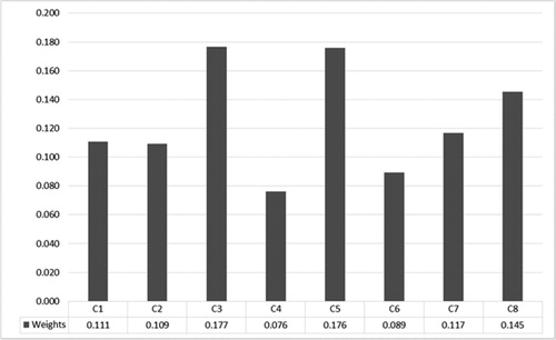 Figure 2. Criteria Weights using CCSD.