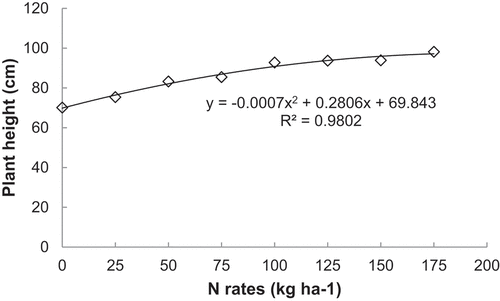 Figure 1. Plant height response to N rates of Boro rice (BRRI dhan58).