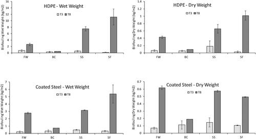 Figure 7. Biofouling wet weight recorded at EMEC test sites. Mean wet weight (g) of biofouling from replicate panels (2) deployed at EMEC test sites from mid-July 2018 to March 2019. FW: Fall of Warness; BC: Billia Croo; SS: Shapinsay Sound; and, SF: Scapa Flow (±S.E.). Top: high-density polypropylene (HDPE) panels; bottom: coated steel (CS), treated with anti-corrosion agent.