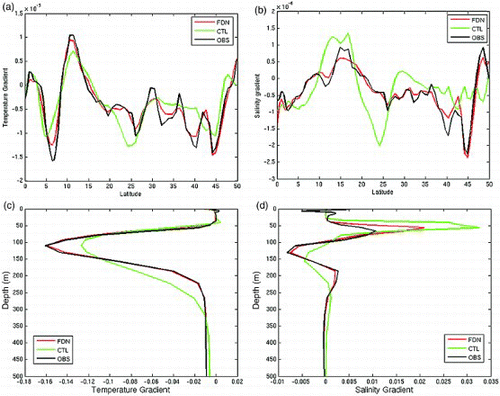 Fig. 7 Effect of frequency-dependent nudging on long-term mean horizontal and vertical gradients. (a) Horizontal temperature gradient along 180°E at 110 m depth (°C m−1); (b) horizontal salinity gradient along 180°E at 110 m depth (m−1); (c) vertical temperature gradient at (180°E, 10°N) (°C m−1); and (d) vertical salinity gradient at 180°E, 10°N (m−1).