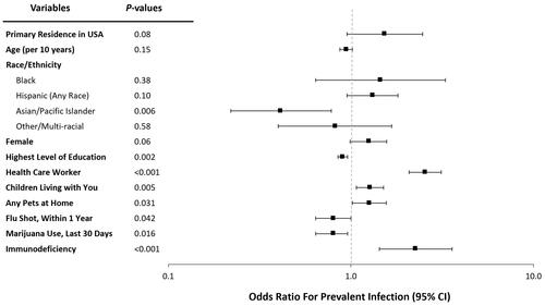 Figure 1 Forest plot of adjusted odds ratios for participants with prevalent positive SARS-CoV-2 test results. Race/ethnicity categories were compared against non-Hispanic white participants. Y error bars indicate 95% confidence intervals.