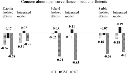 FIGURE 1. Linear Regression Coefficients: Concern about Open SurveillanceNote: Bold figures imply statistical significance on the 1%–5% level.